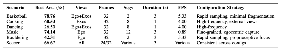 Scenario-Specific Configuration