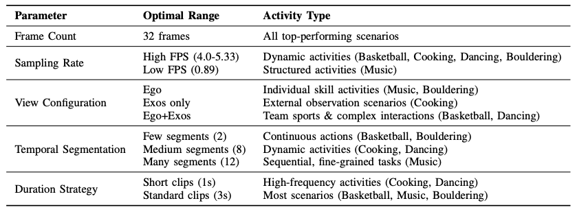 Optimal Configuration Patterns